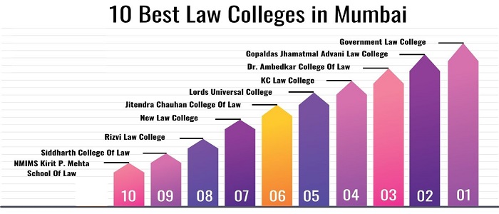 10 Best Law Colleges in Mumba