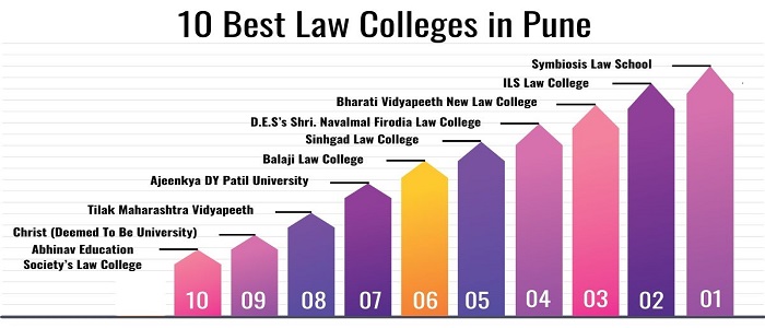10 Best Law Colleges in Pune